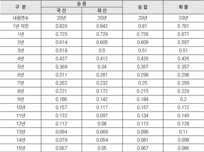 중고차 차량가액 확인 방법으로 사용되고 있는 중고차 잔가율표